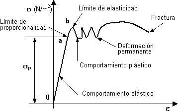 Gráfico del comportamiento elástico y plástico de un material
