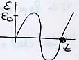 Gráfico de la fuerza electromotriz en función del tiempo