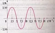 Gráfico de la corriente inducida en función del tiempo