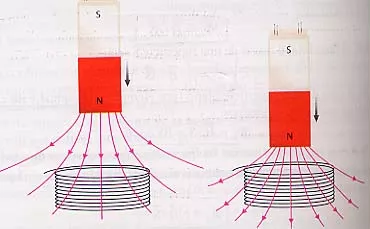 Esquema de bobinas sometidas a un campo magnético