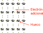 Impurezas en un semiconductor