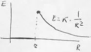 Gráfico del campo eléctrico en función de la distancia
