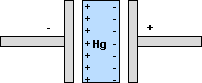 Dipolo con mercurio entre las placas de un capacitor