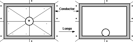 Esquema del experimento de Faraday