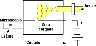 Esquema del experimento de Robert Andrews Millikan