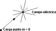 Esquema de las líneas de campo eléctrico