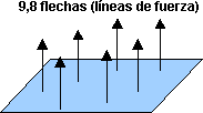 Esquema de las líneas de fuerza de campo eléctrico