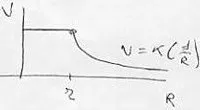Gráfico del potencial eléctrico en función de la distancia