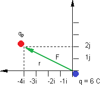 Diagrama de las cargas eléctricas y la fuerza