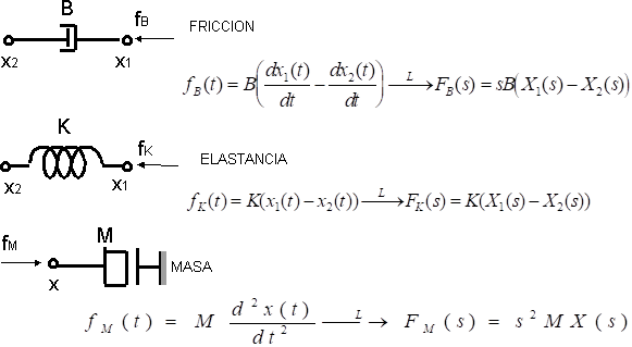 Representación gráfica de fricción, elastancia y masa