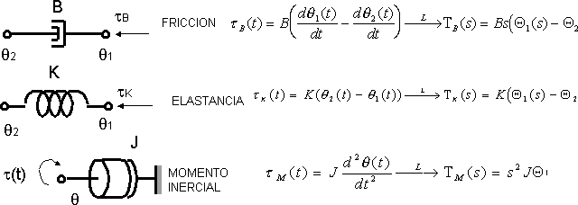 Representación gráfica de fricción, elestancia y momento inercial