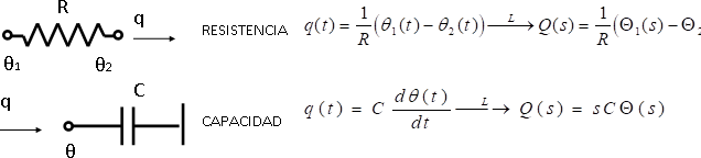 Representación gráfica de resistencia eléctrica y capacitor