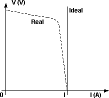 Gráfico de una fuente ideal de corriente