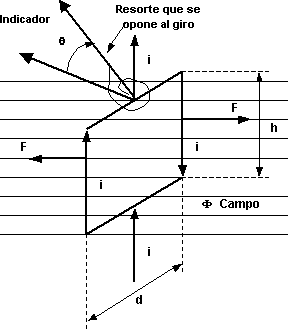 Diagrama del circuito, el campo eléctrico, las fuerzas y los momentos