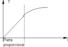 Gráfico de la cupla en función de la corriente