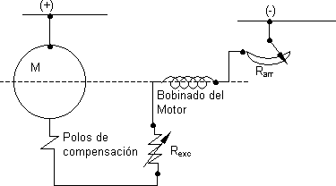 Circuito básico de la conexión en serie de un motor de corriente contínua