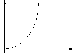 Gráfico de la cupla en función de la corriente