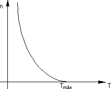 Gráfico de la velocidad en función de la cupla