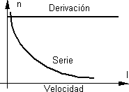 Gráfico comparativo de la velocidad en función de la corriente
