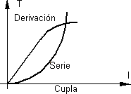 Gráfico comparativo de la cupla en función de la corriente