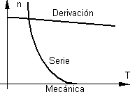 Gráfico comparativo de la velocidad en función de la cupla