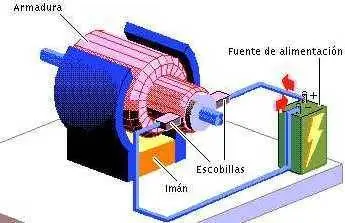Principales componentes de un motor de corriente contínua