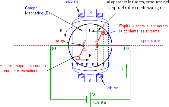 Circuito básico de un motor de corriente contínua