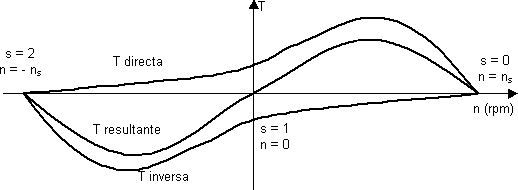 Gráfico de la cupla en función de la velocidad