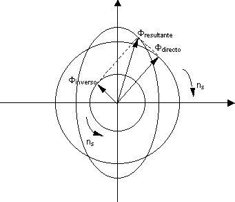 Gráfico de los campos magnéticos opuestos