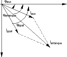 Gráfico del arranque inductivo - resistivo de un motor monofásico