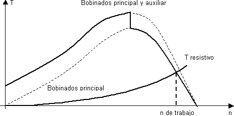 Gráfico de la cupla en función de la velocidad