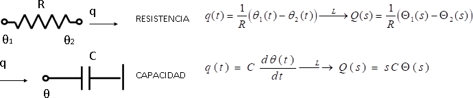 Representación gráfica de resistencia eléctrica y capacitor