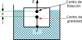 Esquema de flotación