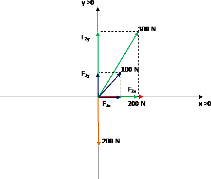 Ejemplo de ejercicio de estática, composición de fuerzas