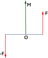 Representación vectorial de la cupla