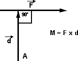 Vector momento de una fuerza en el plano