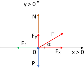 Diagrama de fuerzas