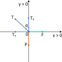 Diagrama de fuerzas