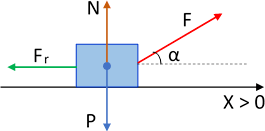 Esquema del cuerpo y las fuerzas