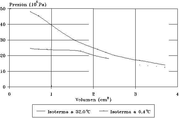 Isotermas del etano a distintas temperaturas