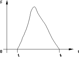 Variación de la fuerza instantánea