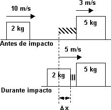Esquema de las fuerzas y las masas en una colisión