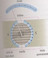 Esquema básico de un ciclotrón