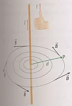 Esquema de un campo magnético creado por una corriente rectilínea