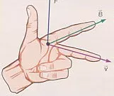 Interpretación de la regla de la mano izquierda