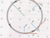 Gráfico de los vectores fuerza y velocidad de una partícula girando dentro de un campo magnético