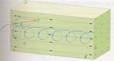 Gráfico del movimiento helicoidal de una partícula girando dentro de un campo magnético