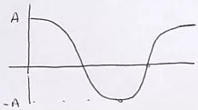 Gráfica de la amplitud en función de la posición del péndulo