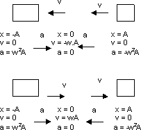 Representación del comportamiento de la velocidad, la posición y la aceleración