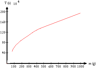 Gráfico del período en función de la masa